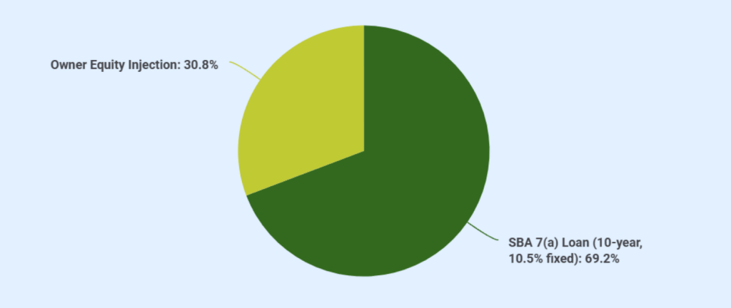 Funding source pie chart for nightclub business plan