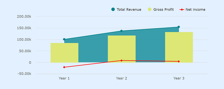 Revenue, gross profit, and net income chart for RV park business plan