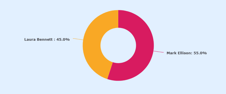 Ownership structure pie chart showing Mark Ellison 55% and Laura Bennett 45%