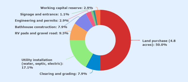 Startup costs breakdown pie chart for RV park showing land purchase and utility installation