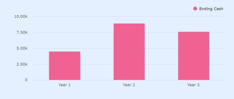 Cash flow ending cash bar chart for RV park business plan Year 1 through Year 3