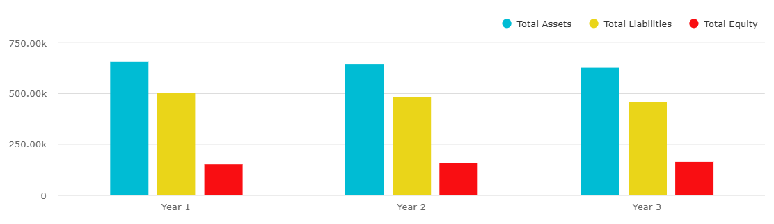Balance sheet chart showing total assets, liabilities, and equity for RV park