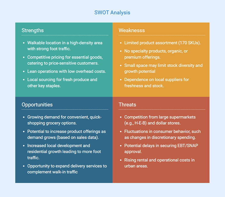 SWOT analysis for Riverside Market Grocery