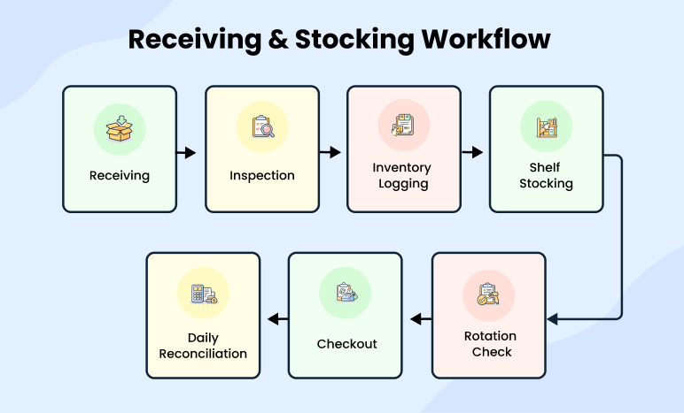 Receiving and stocking workflow diagram for Riverside Market Grocery