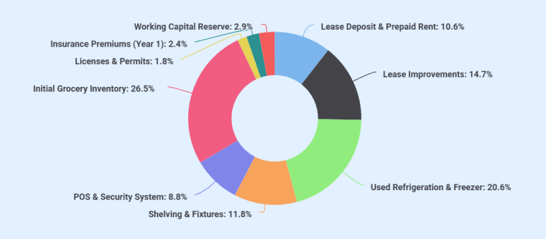 Startup costs breakdown donut chart for Riverside Market Grocery