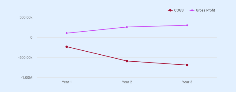 COGS vs gross profit trend chart for Riverside Market Grocery