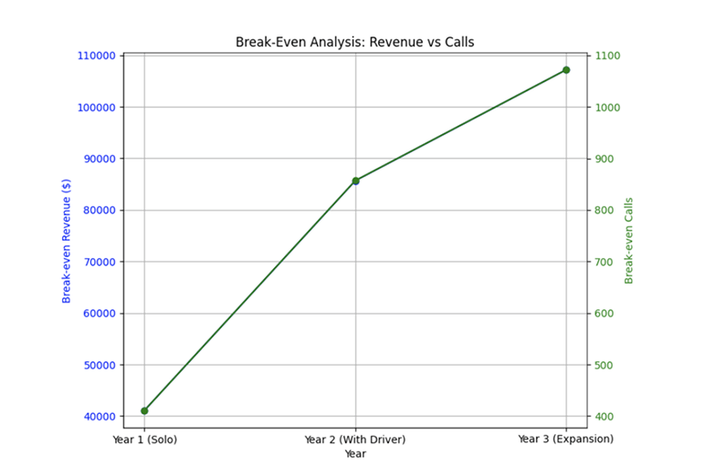 Break-even analysis chart for tow truck business plan
