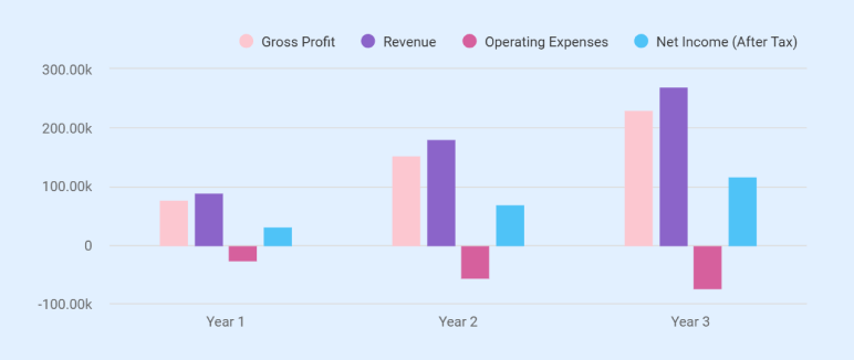 Income statement financial projections for Lone Star Towing Services