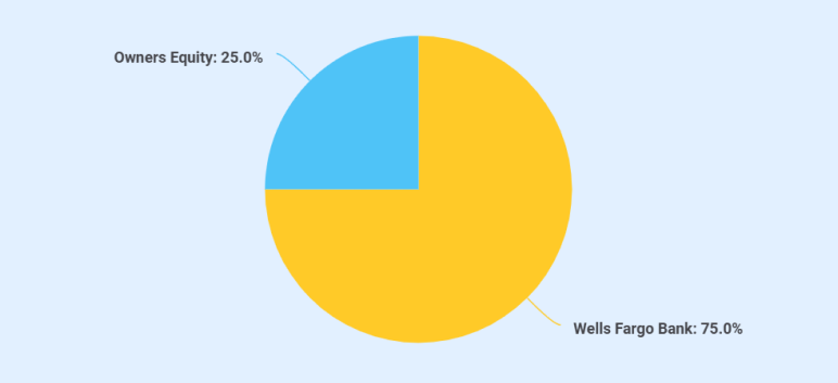 Financial projections chart for tow truck startup