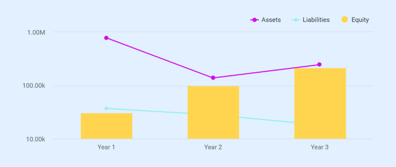 Balance sheet summary chart for Lone Star Towing Services