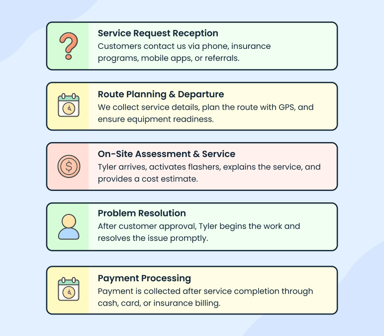Service delivery workflow diagram for tow truck operations