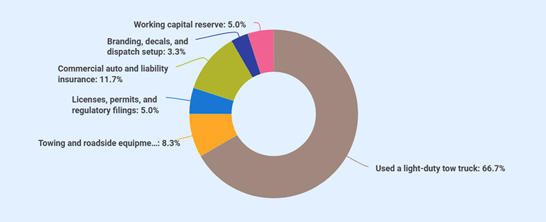 Startup costs summary chart for tow truck business