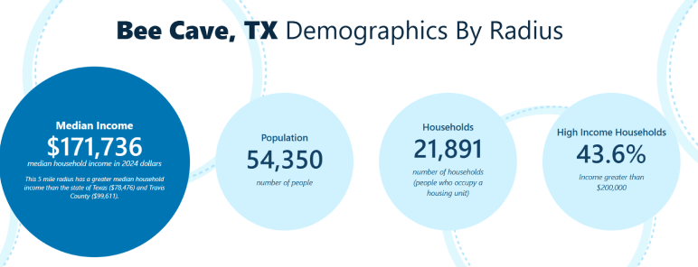 Bee Cave TX demographics by radius - median income and households