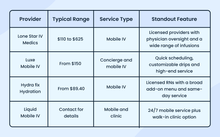 Competitor comparison table for Austin IV hydration providers