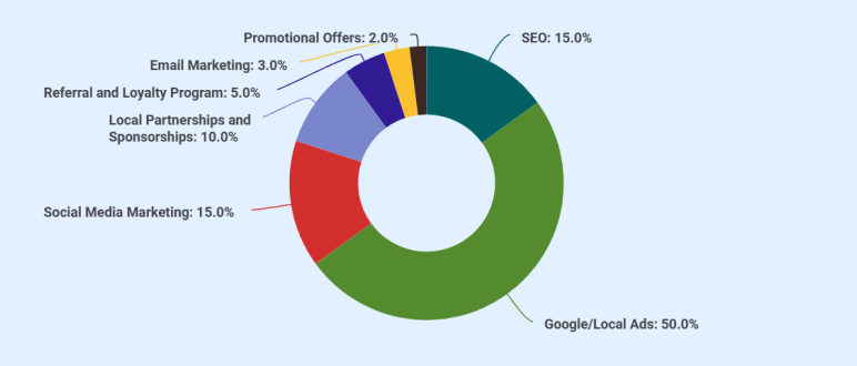 Marketing budget breakdown pie chart for IV hydration business plan