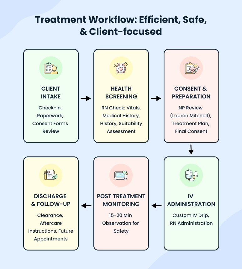 Treatment workflow diagram for IV hydration clinic