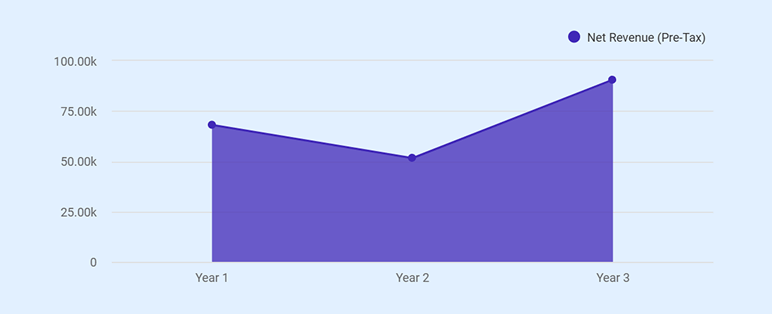 Cash flow chart showing net revenue for IV hydration business plan