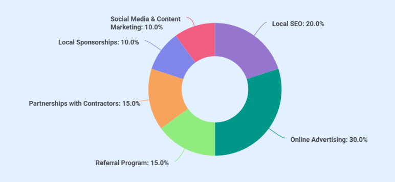 Marketing budget chart for waste management business plan