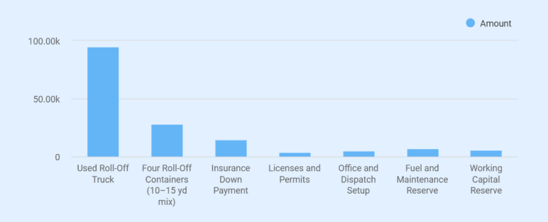 Startup costs chart for ClearWay Roll-Off Services