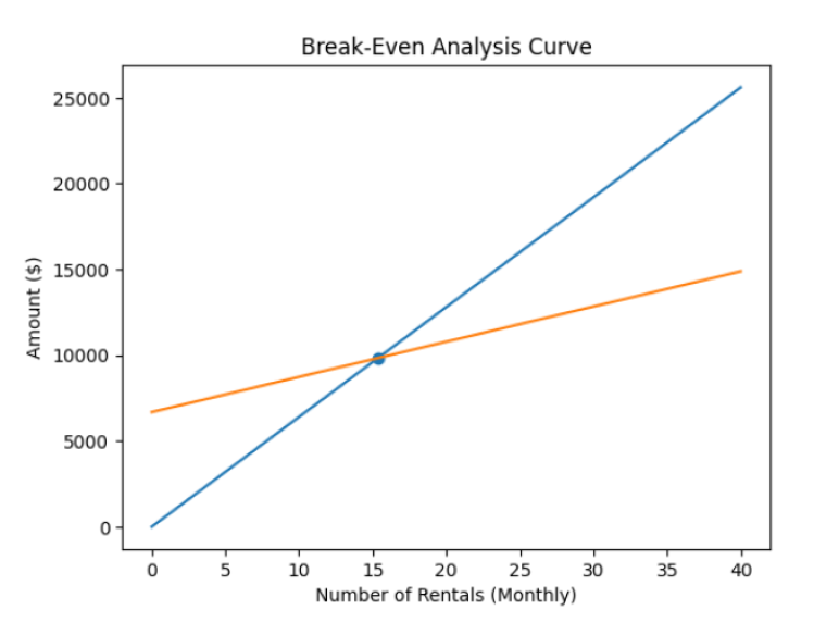 Break-even analysis chart for waste management business plan