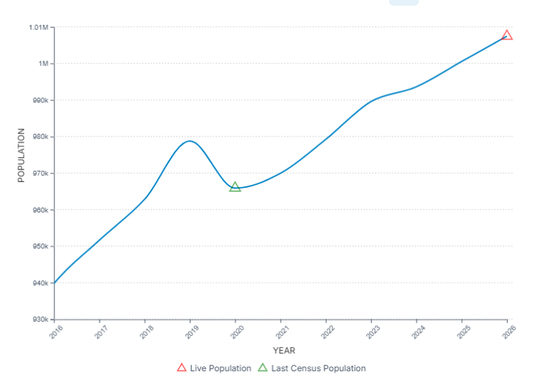Austin population growth chart showing increase to over 1 million residents