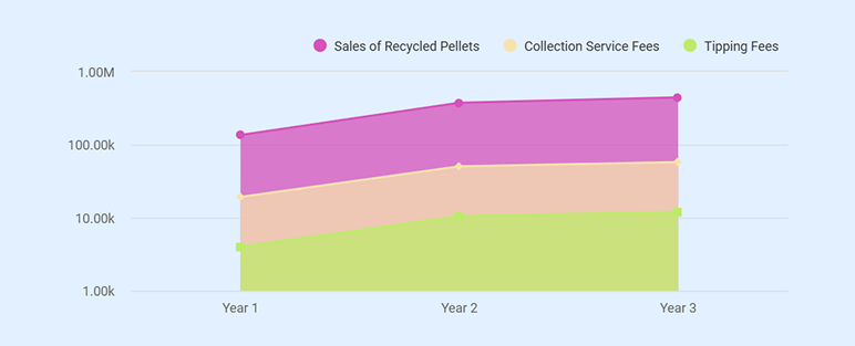 Revenue projections chart for recycling business showing 3-year growth