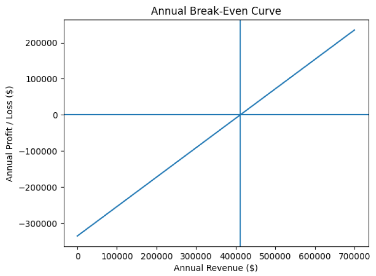 Annual break-even curve chart for GreenCycle Waste Solutions