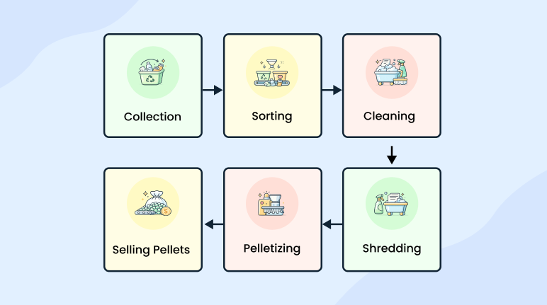 Daily workflow diagram showing collection sorting cleaning shredding pelletizing and selling pellets