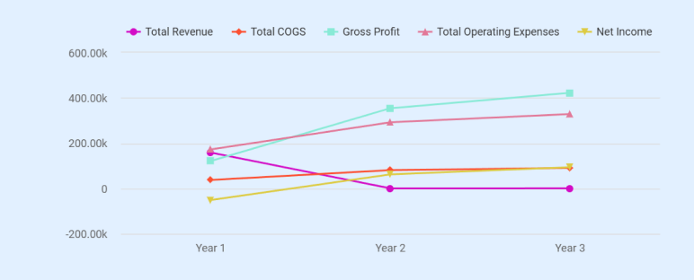 Profit and loss chart showing 3-year financial performance