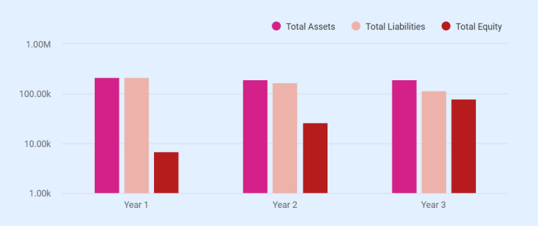 Balance sheet chart showing total assets liabilities and equity over 3 years