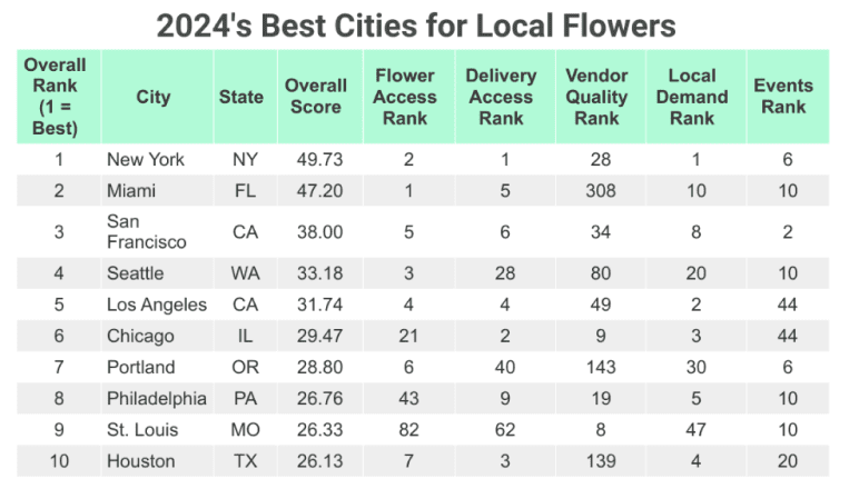 Best cities for flower availability chart