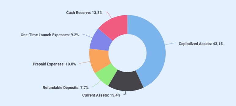 Startup costs breakdown for Blossom & Vine Florals