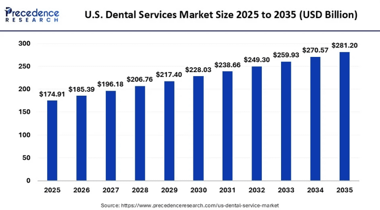 US dental services market size 2025 to 2035 in USD billion