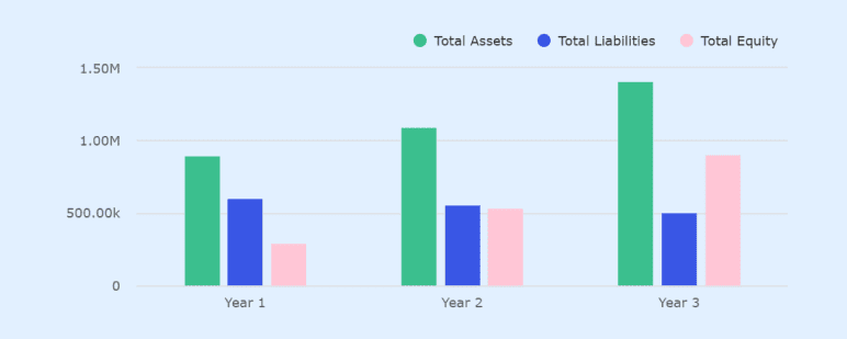 Balance sheet chart showing total assets, liabilities and equity over 3 years