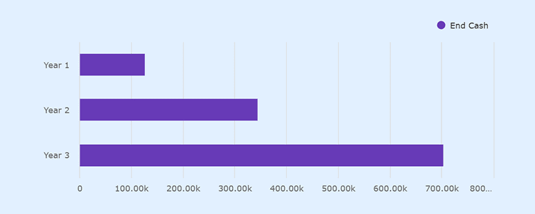 Cash flow statement chart for dental practice over 3 years