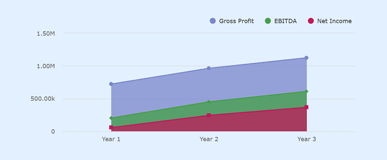 Profit and loss chart for dental practice over 3 years
