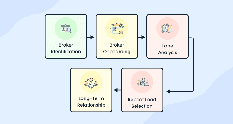 Sales plan framework for SwiftRoute logistics business plan