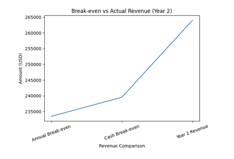 Break-even chart for SwiftRoute logistics business plan