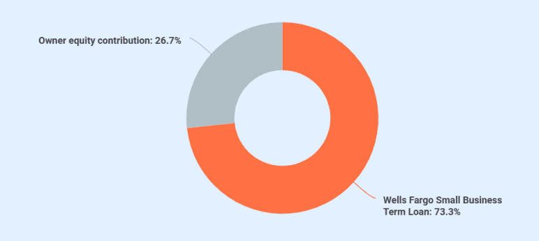 Source of funds chart for SwiftRoute logistics startup capital