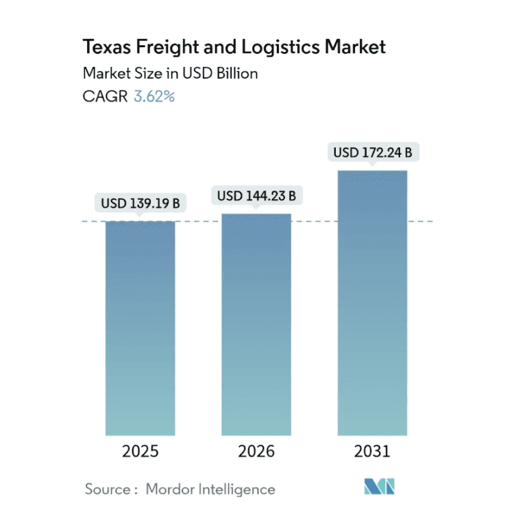 Texas freight and logistics market analysis chart