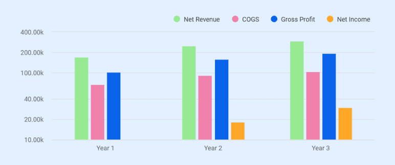 Profit and loss statement chart for SwiftRoute logistics