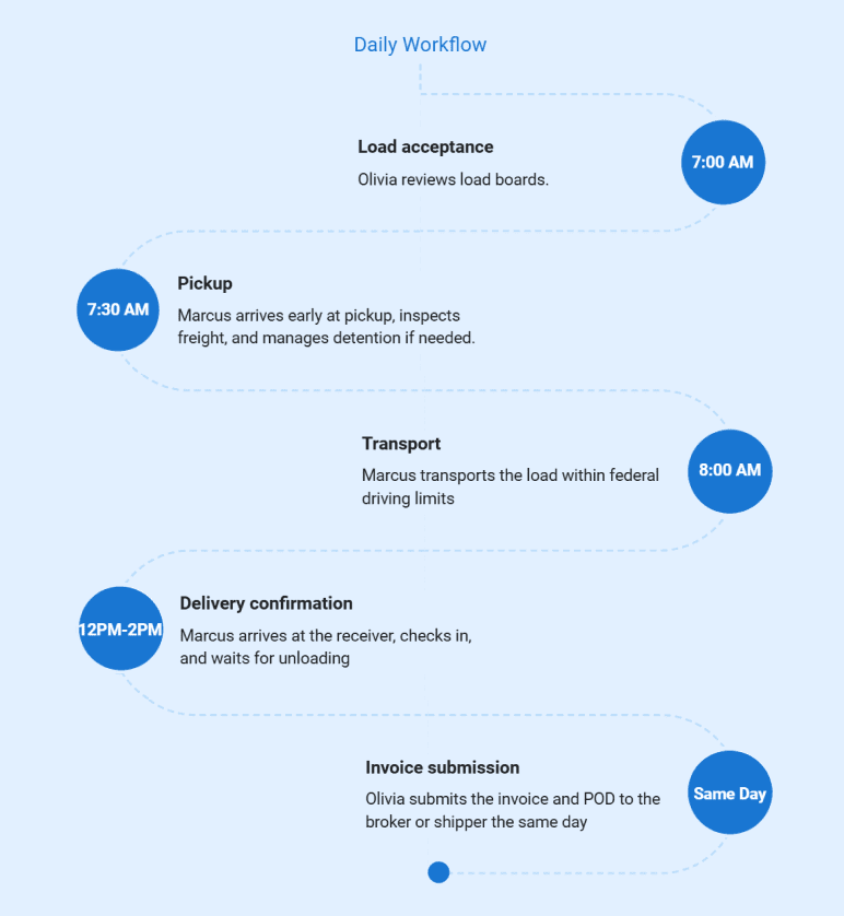 Daily workflow diagram for SwiftRoute truck operations