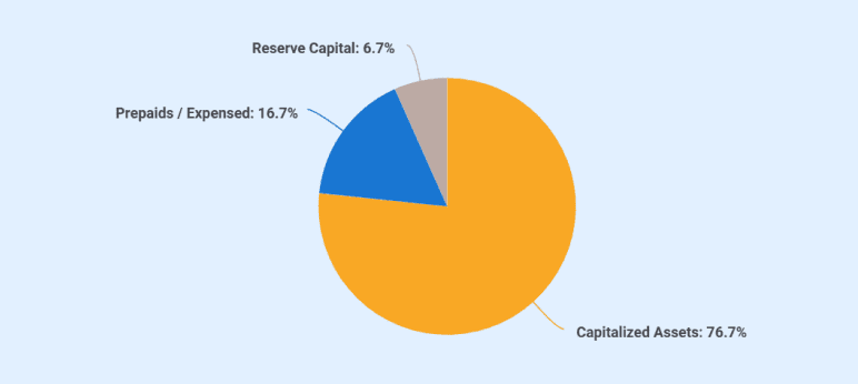 Startup costs summary chart for SwiftRoute logistics