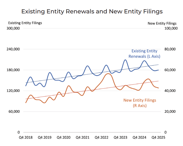 Colorado business formation trends chart showing entity renewals and new filings