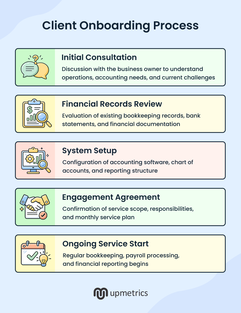 Client onboarding process infographic for accounting firm