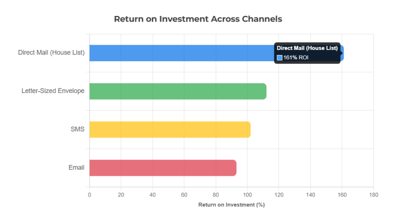Return on investment across advertising channels chart