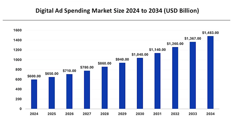 Digital ad spending market size from 2024 to 2034 in USD billions