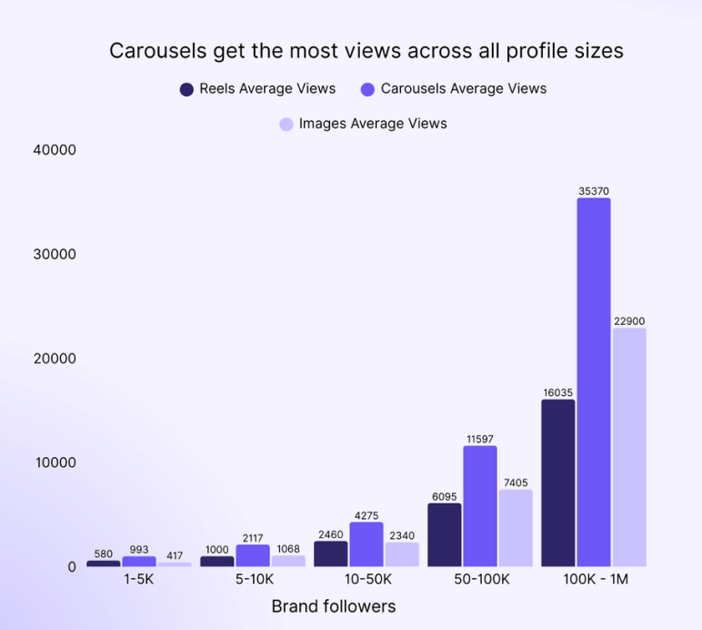 Instagram carousels get the most views across all profile sizes
