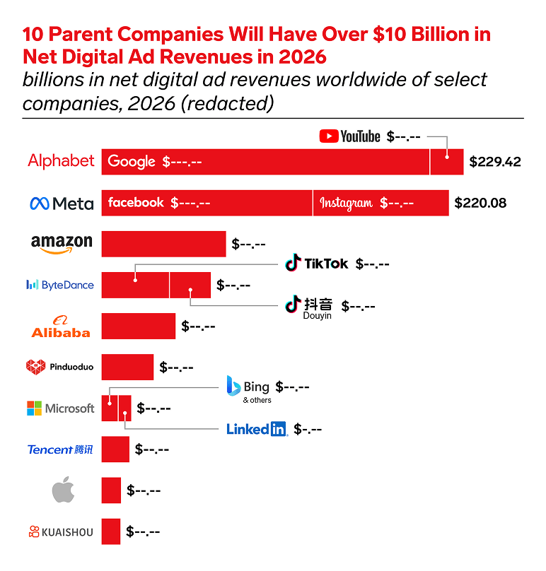Top 10 parent companies with over 10 billion in net digital ad revenues in 2026