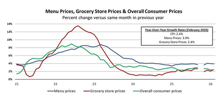 Menu prices vs grocery store prices and overall consumer prices comparison chart